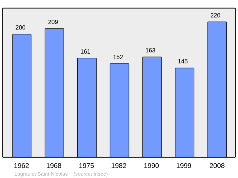 Soubor:Population - Municipality code 31265.png