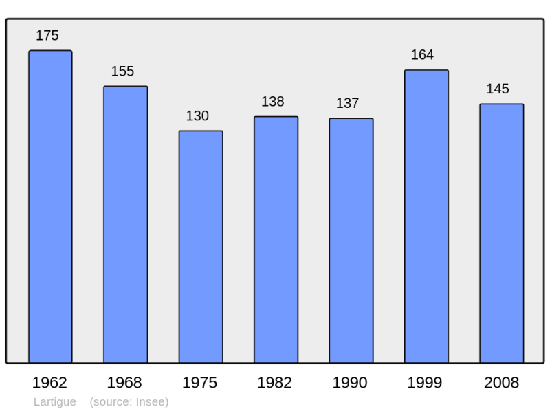 Soubor:Population - Municipality code 32198.png