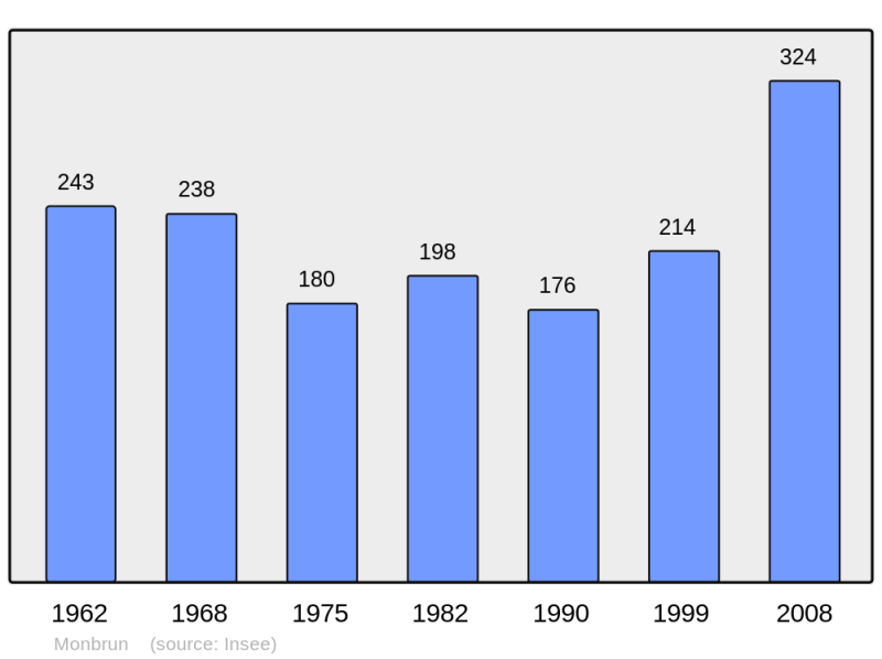 Soubor:Population - Municipality code 32262.png