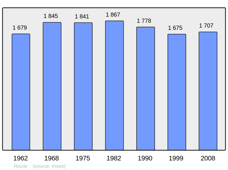 Soubor:Population - Municipality code 32344.png