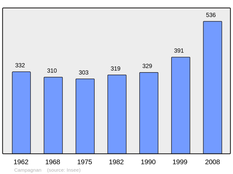Soubor:Population - Municipality code 34047.png