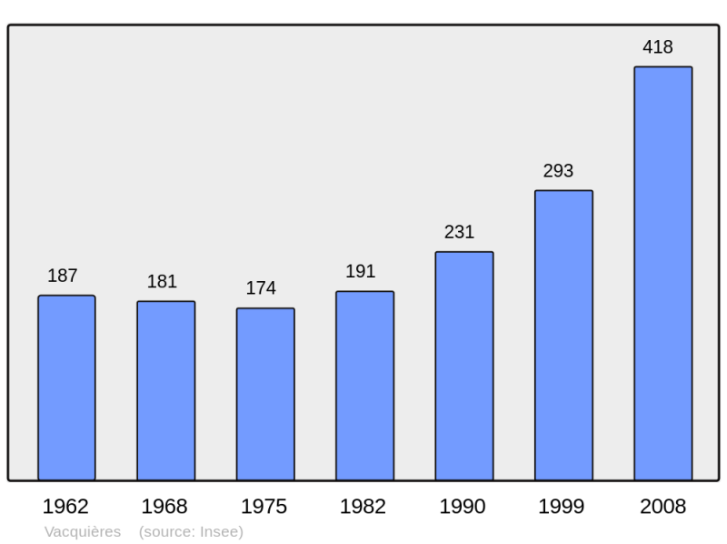 Soubor:Population - Municipality code 34318.png