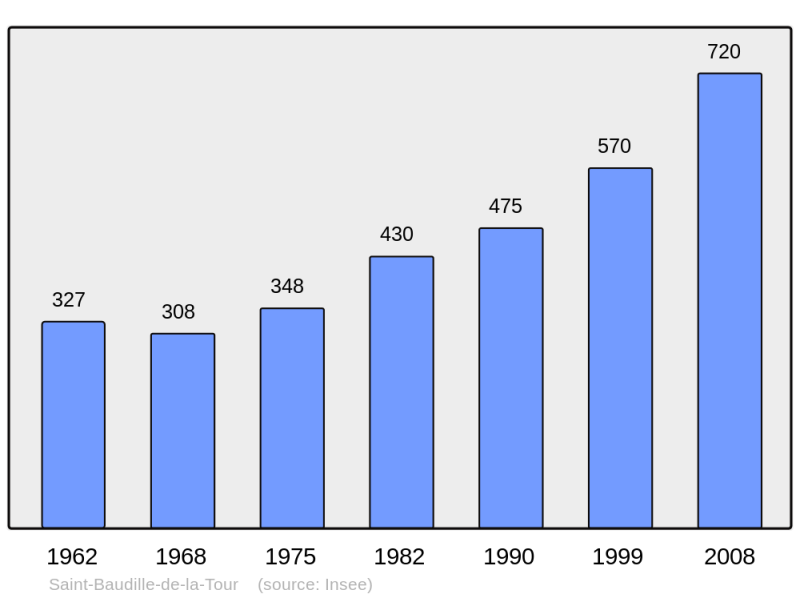 Soubor:Population - Municipality code 38365.png