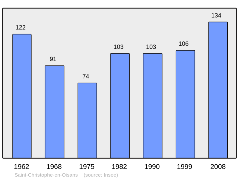 Soubor:Population - Municipality code 38375.png