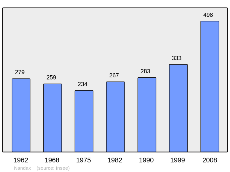 Soubor:Population - Municipality code 42152.png