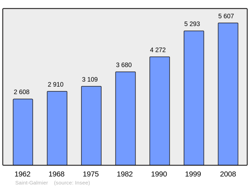 Soubor:Population - Municipality code 42222.png
