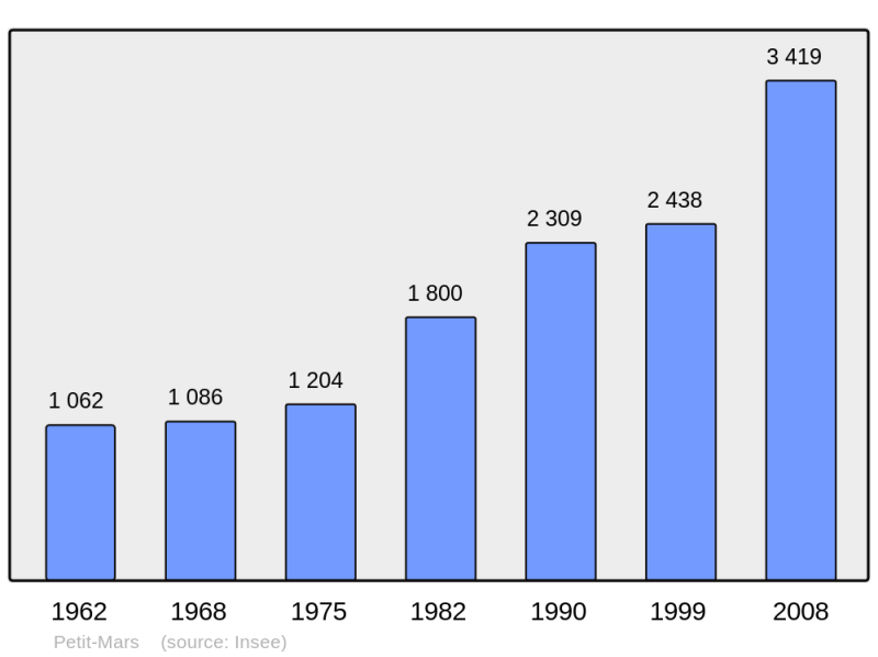 Soubor:Population - Municipality code 44122.png