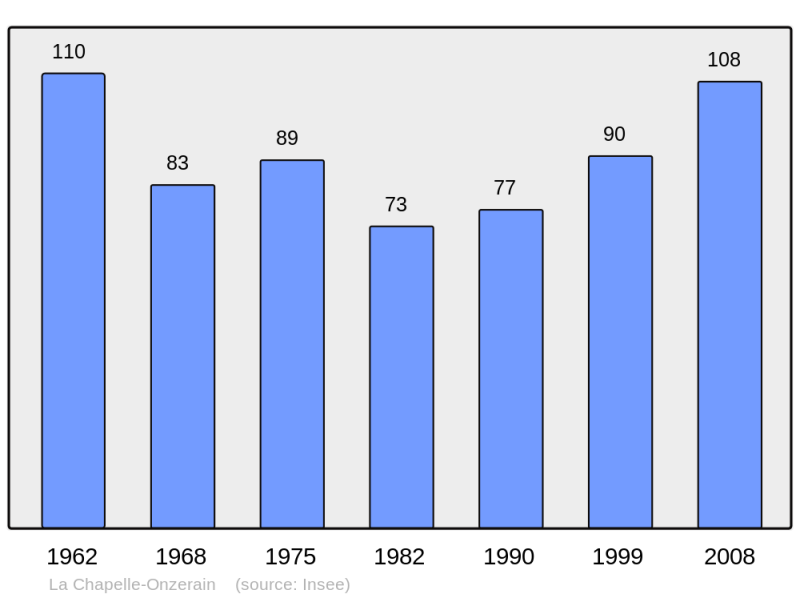 Soubor:Population - Municipality code 45074.png