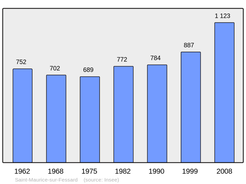 Soubor:Population - Municipality code 45293.png