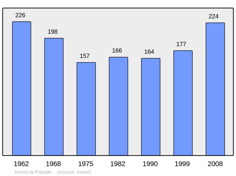 Soubor:Population - Municipality code 48074.png