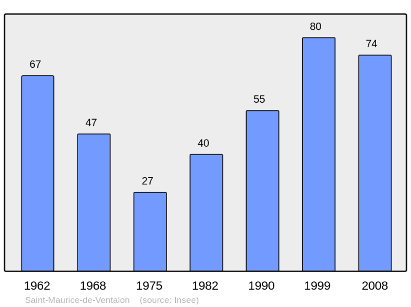 Soubor:Population - Municipality code 48172.png