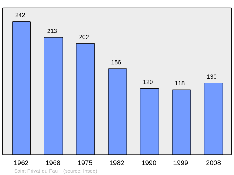 Soubor:Population - Municipality code 48179.png