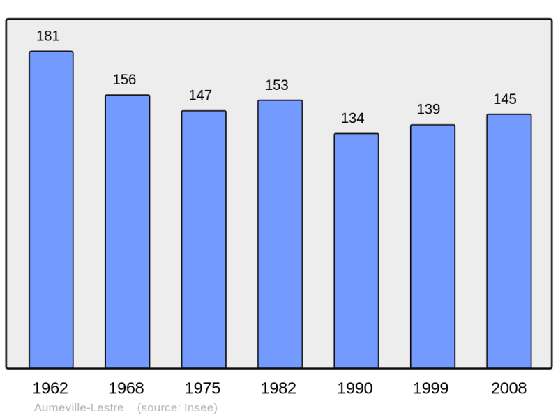Soubor:Population - Municipality code 50022.png