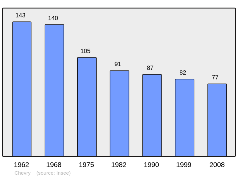 Soubor:Population - Municipality code 50134.png
