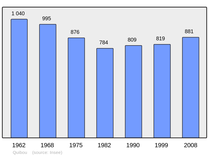 Soubor:Population - Municipality code 50420.png