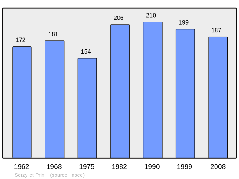 Soubor:Population - Municipality code 51534.png