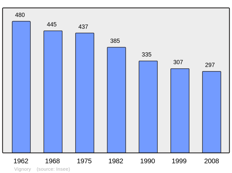 Soubor:Population - Municipality code 52524.png