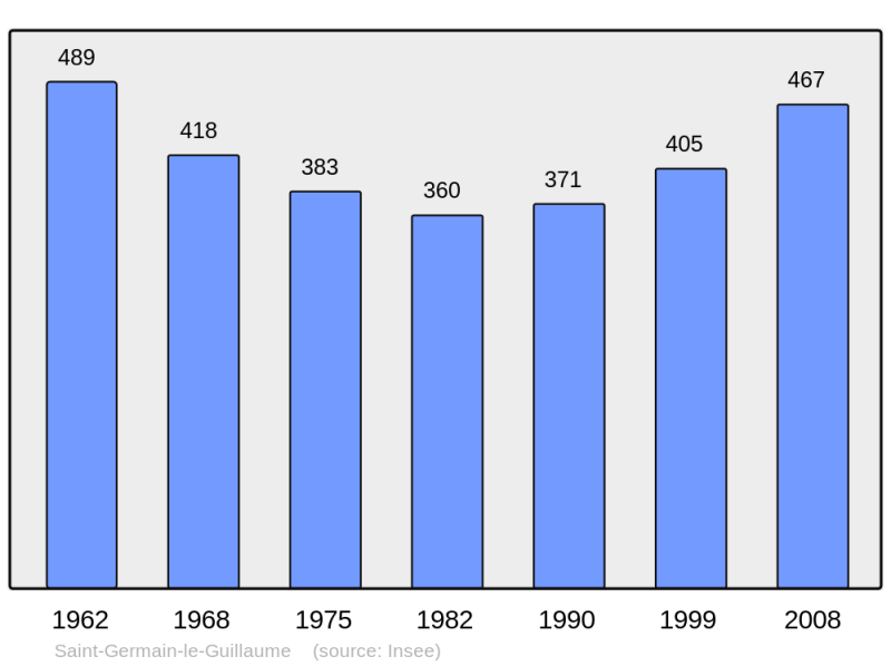 Soubor:Population - Municipality code 53225.png