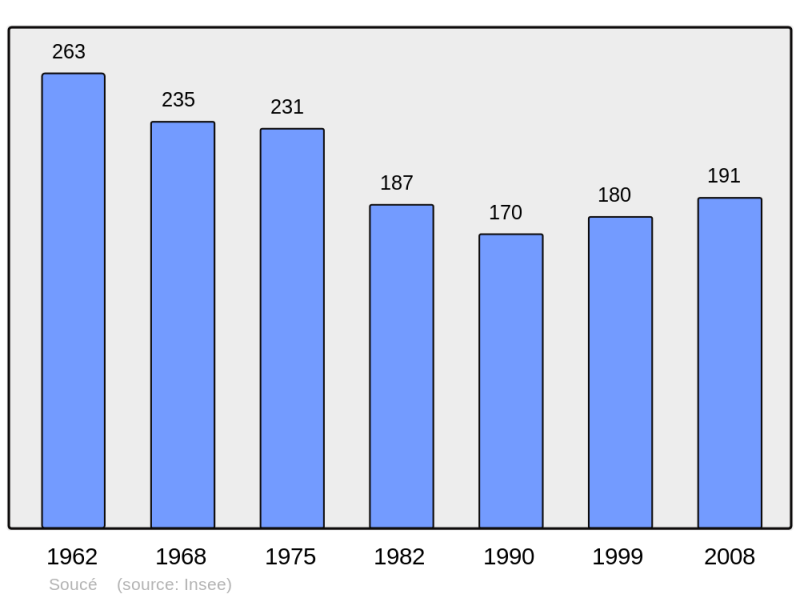 Soubor:Population - Municipality code 53261.png
