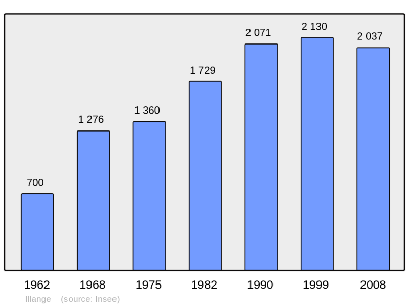 Soubor:Population - Municipality code 57343.png