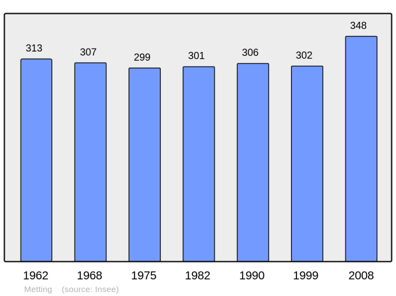 Soubor:Population - Municipality code 57462.png