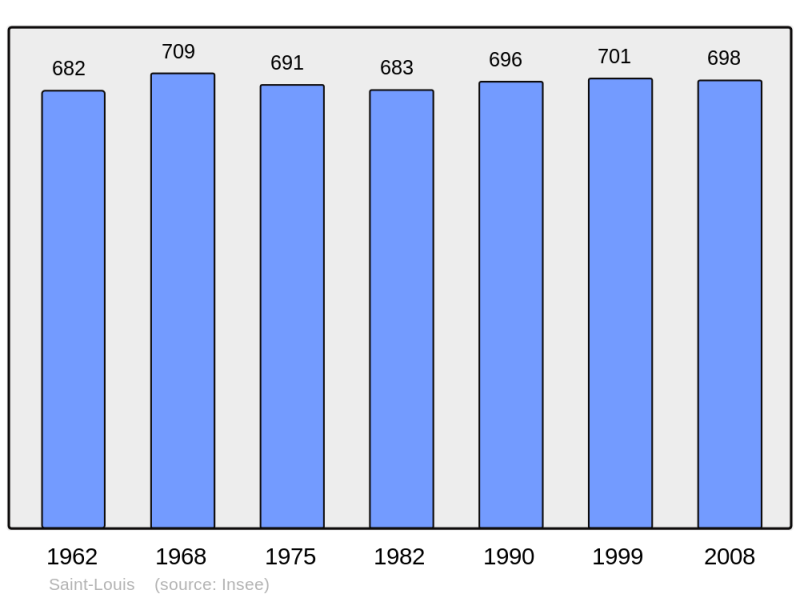Soubor:Population - Municipality code 57618.png