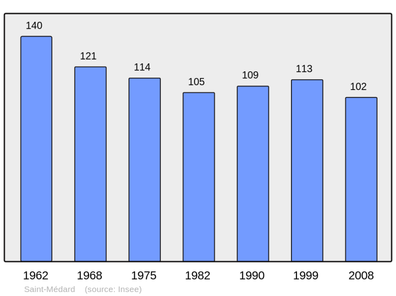 Soubor:Population - Municipality code 57621.png