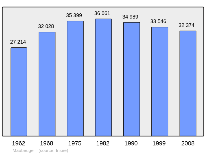 Soubor:Population - Municipality code 59392.png