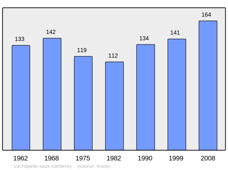 Soubor:Population - Municipality code 60335.png