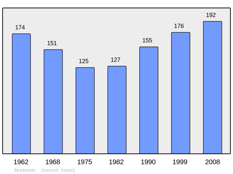 Soubor:Population - Municipality code 60434.png
