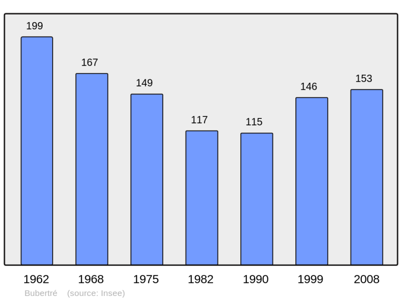 Soubor:Population - Municipality code 61065.png
