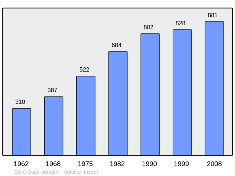 Soubor:Population - Municipality code 61440.png