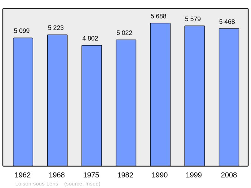 Soubor:Population - Municipality code 62523.png