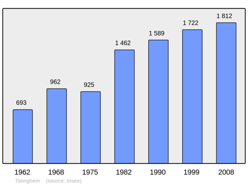 Soubor:Population - Municipality code 62807.png