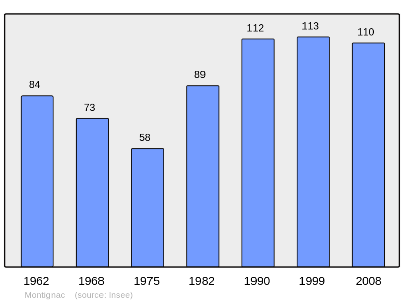 Soubor:Population - Municipality code 65321.png