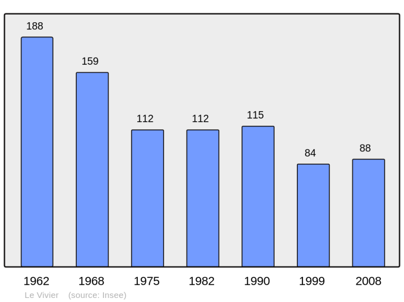 Soubor:Population - Municipality code 66234.png