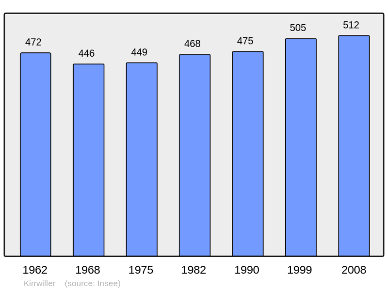 Soubor:Population - Municipality code 67242.png