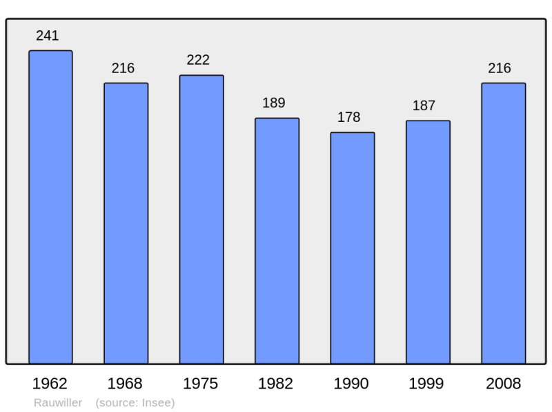 Soubor:Population - Municipality code 67386.png