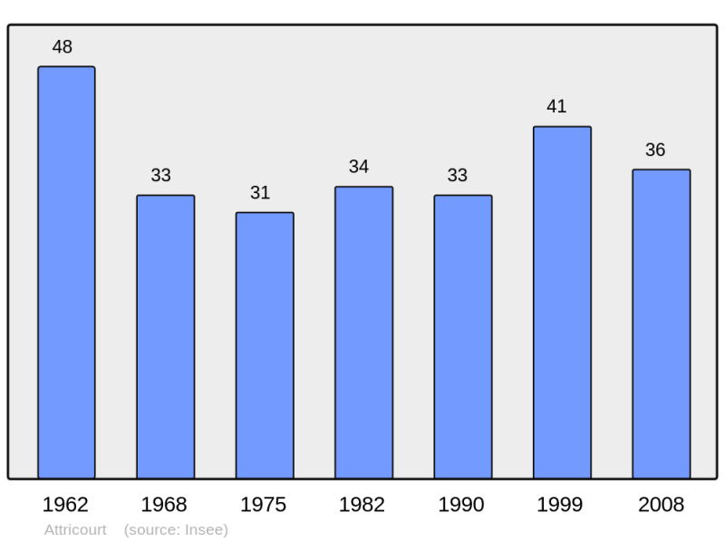 Soubor:Population - Municipality code 70032.png