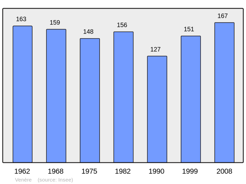 Soubor:Population - Municipality code 70542.png