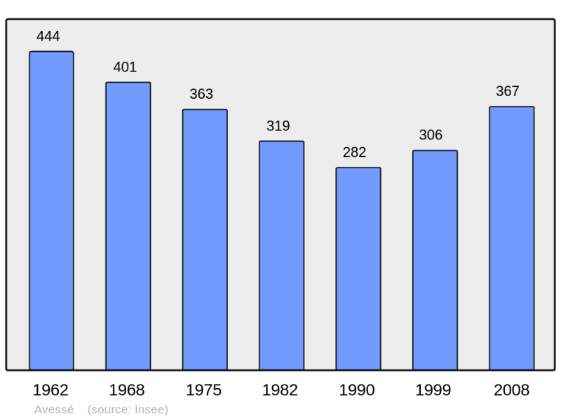 Soubor:Population - Municipality code 72019.png