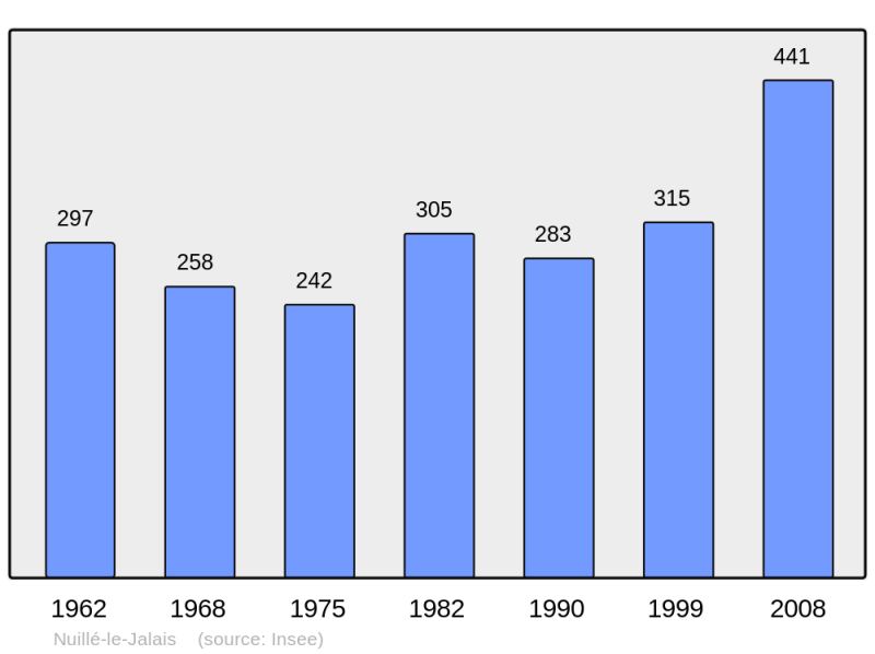 Soubor:Population - Municipality code 72224.png