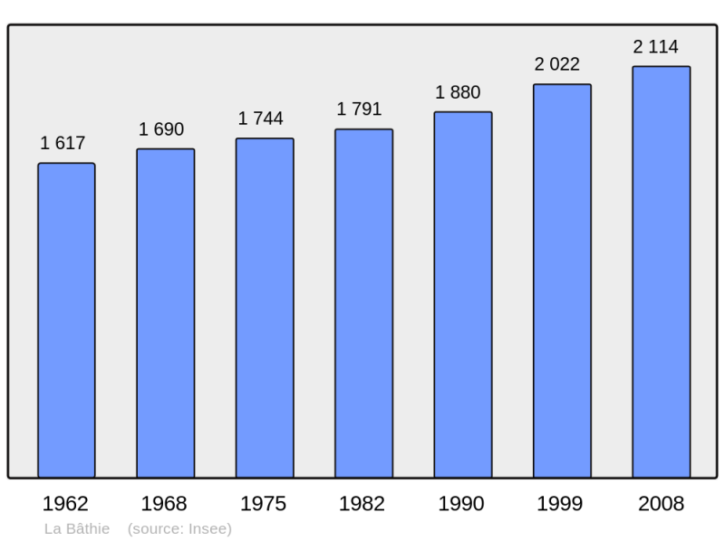 Soubor:Population - Municipality code 73032.png