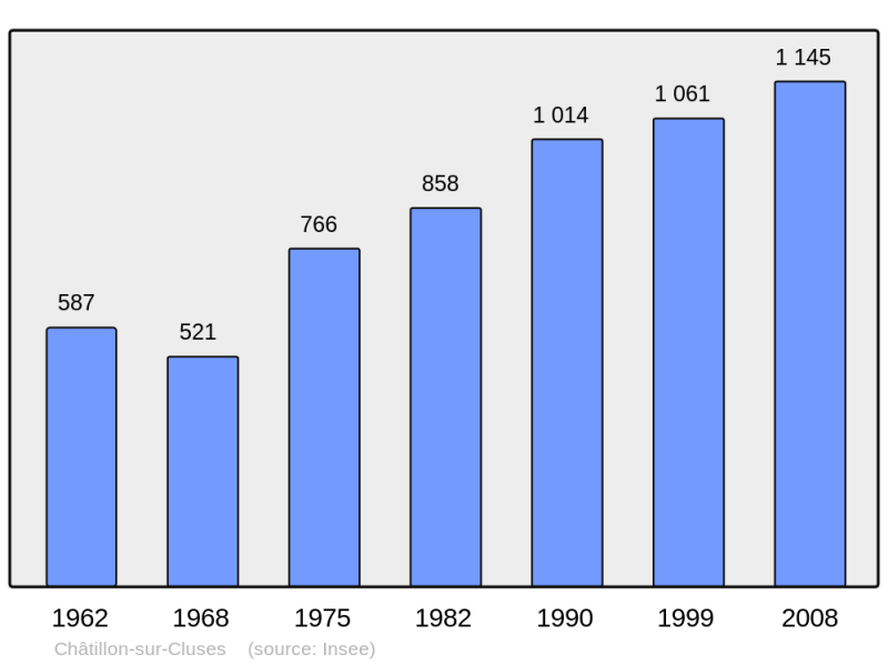 Soubor:Population - Municipality code 74064.png