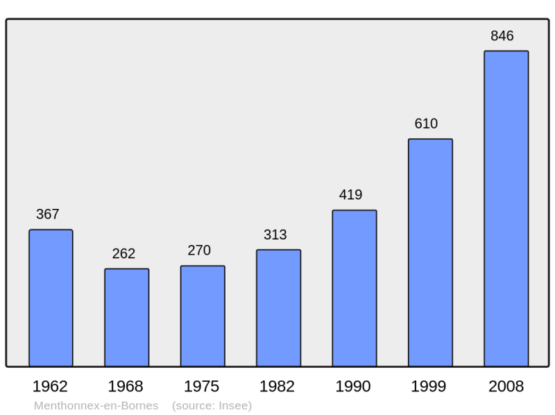 Soubor:Population - Municipality code 74177.png