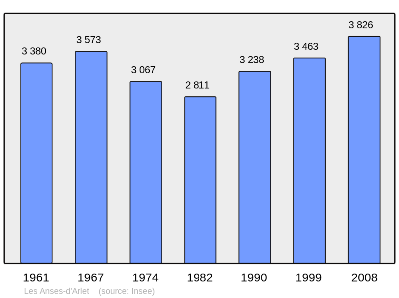 Soubor:Population - Municipality code 97202.png