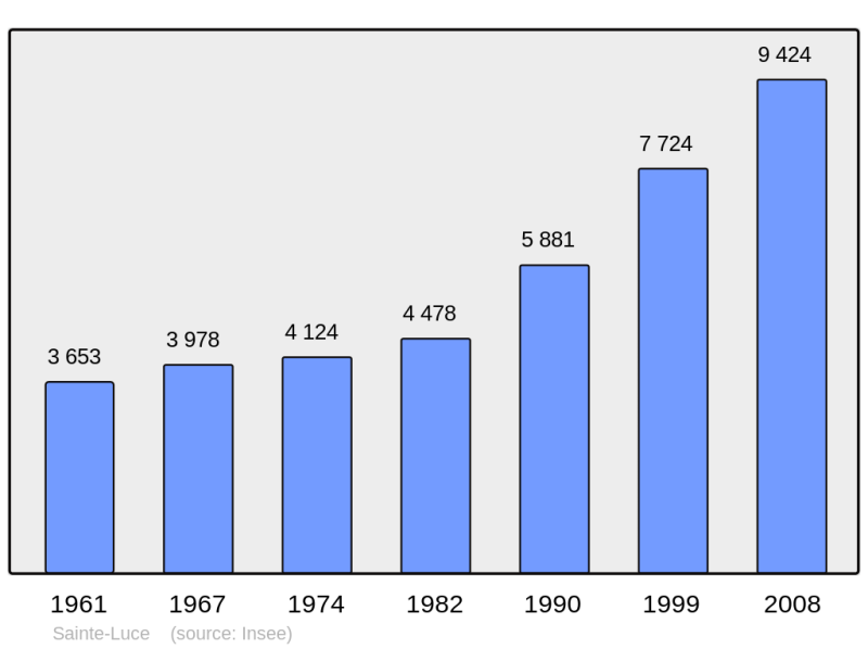 Soubor:Population - Municipality code 97227.png