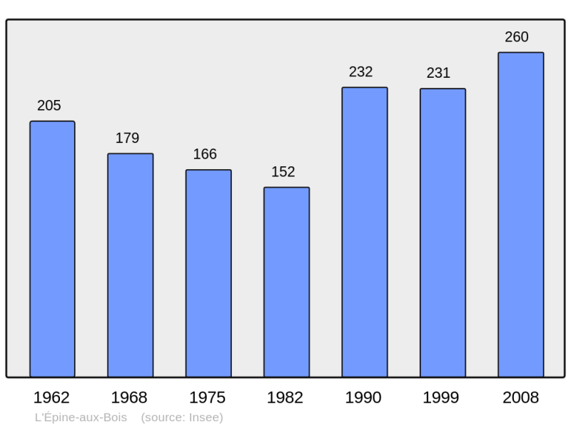 Soubor:Population - Municipality code 02281.png