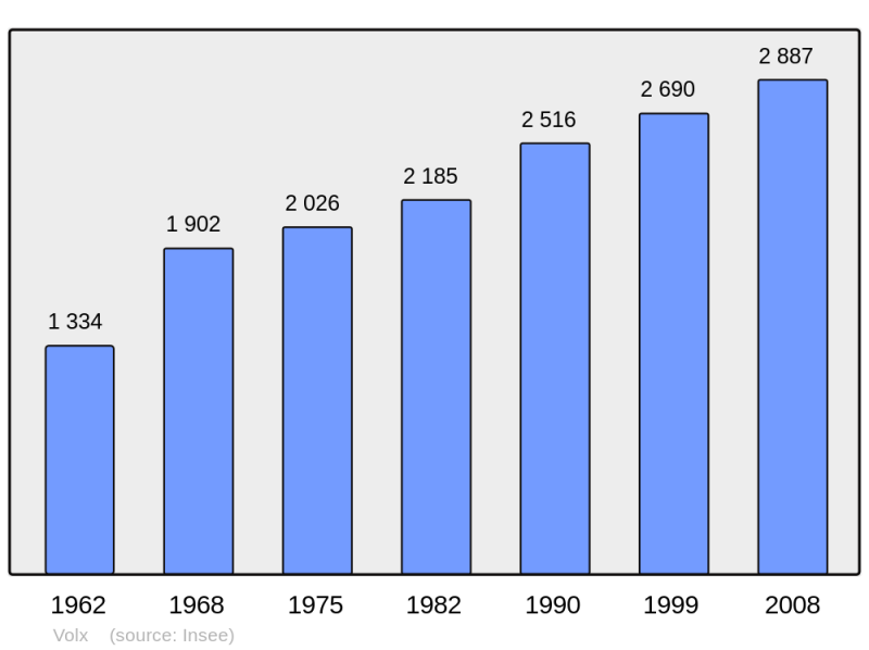 Soubor:Population - Municipality code 04245.png