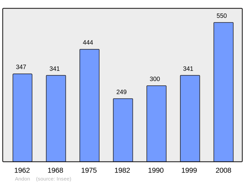 Soubor:Population - Municipality code 06003.png